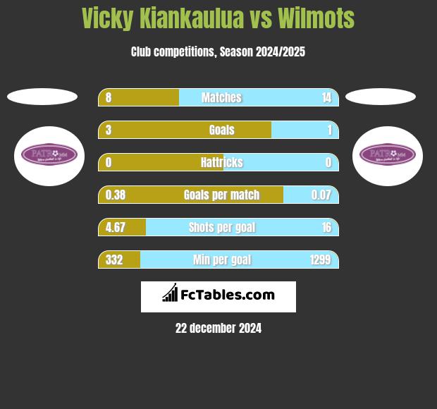 Vicky Kiankaulua vs Wilmots h2h player stats