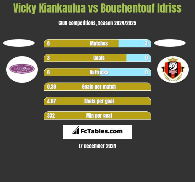 Vicky Kiankaulua vs Bouchentouf Idriss h2h player stats