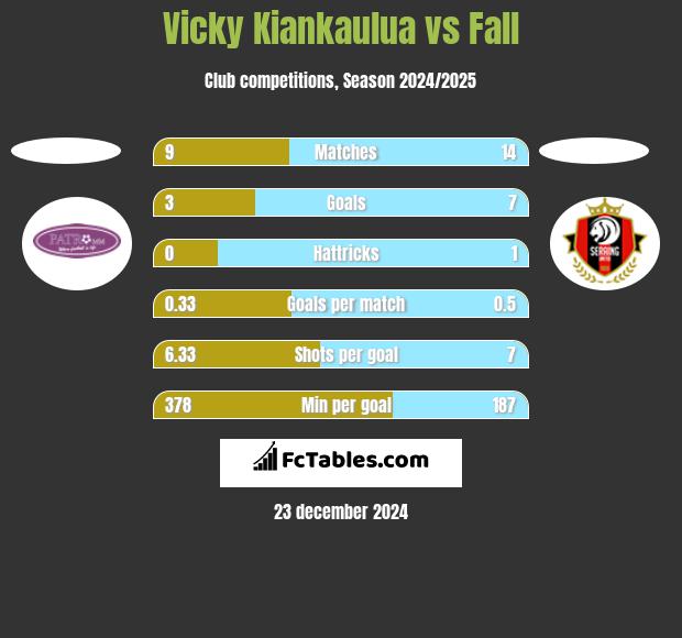 Vicky Kiankaulua vs Fall h2h player stats