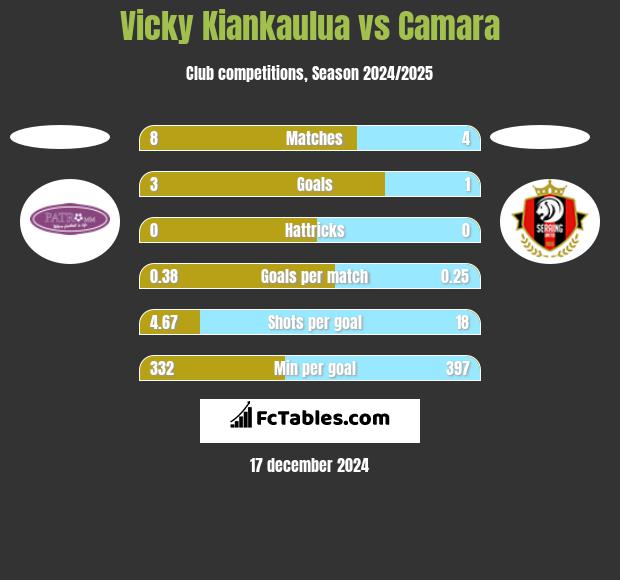 Vicky Kiankaulua vs Camara h2h player stats