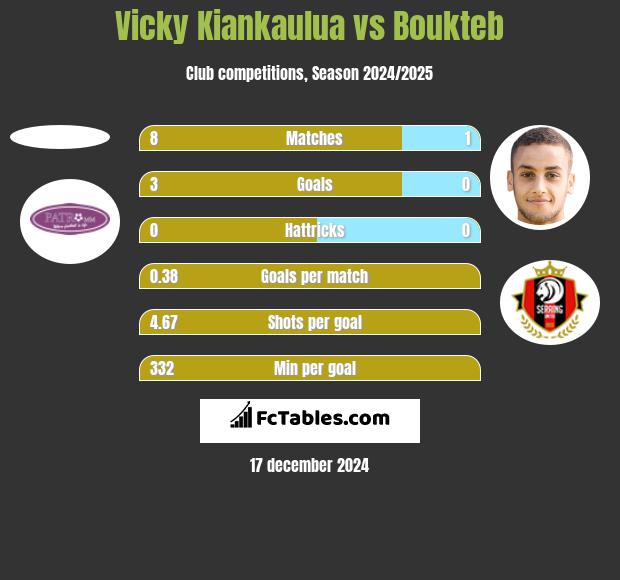 Vicky Kiankaulua vs Boukteb h2h player stats