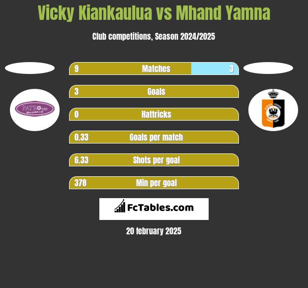 Vicky Kiankaulua vs Mhand Yamna h2h player stats