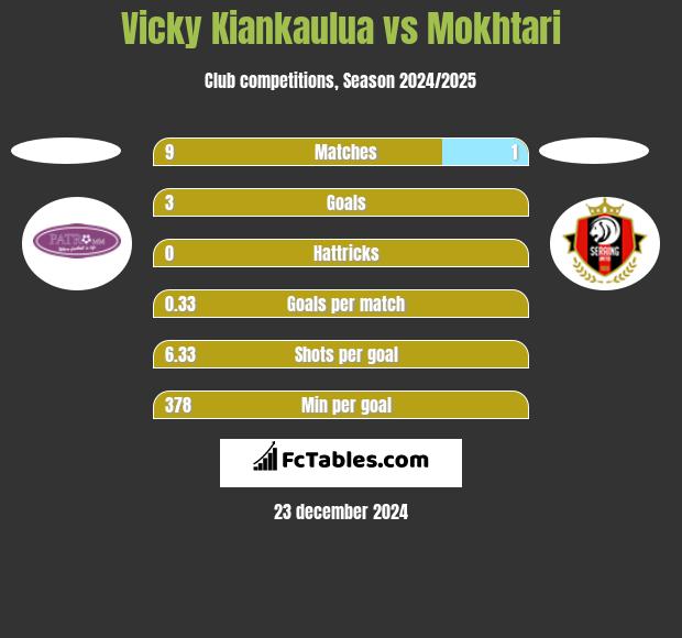 Vicky Kiankaulua vs Mokhtari h2h player stats