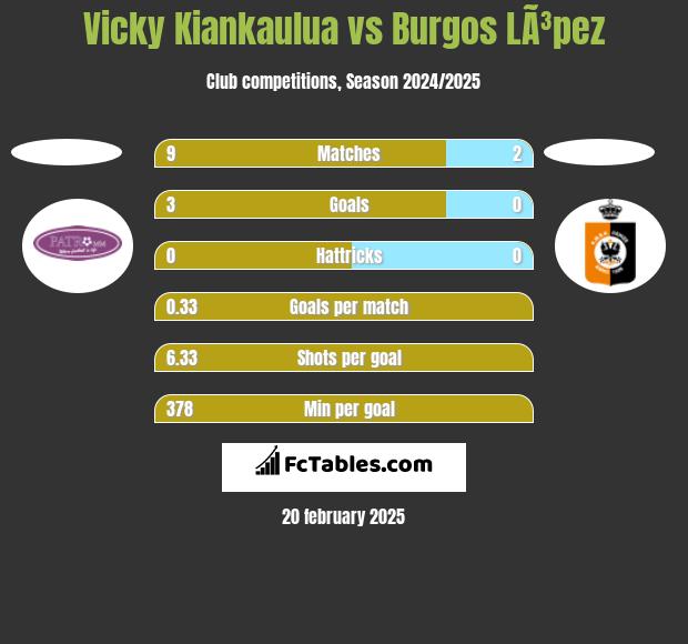 Vicky Kiankaulua vs Burgos LÃ³pez h2h player stats