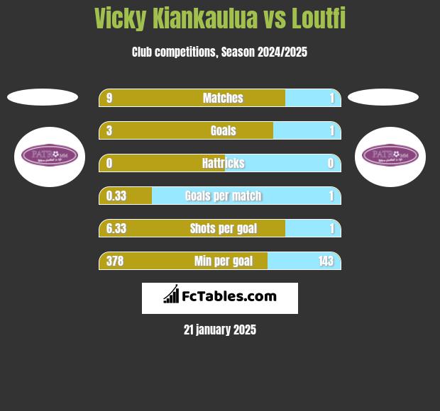 Vicky Kiankaulua vs Loutfi h2h player stats