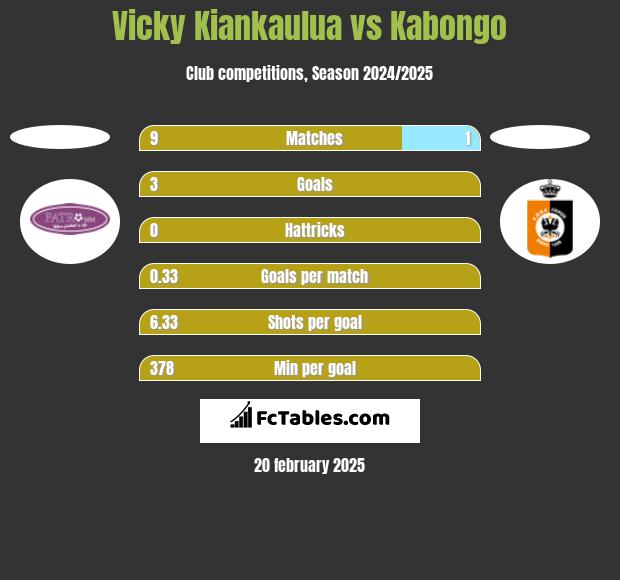 Vicky Kiankaulua vs Kabongo h2h player stats