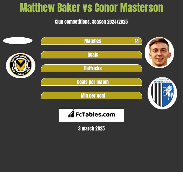 Matthew Baker vs Conor Masterson h2h player stats