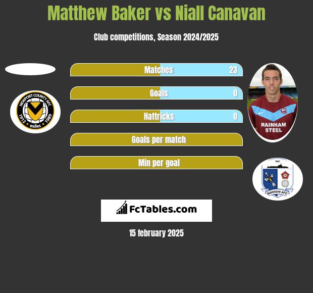 Matthew Baker vs Niall Canavan h2h player stats