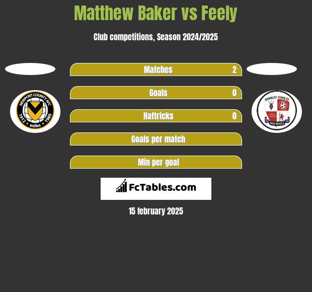 Matthew Baker vs Feely h2h player stats