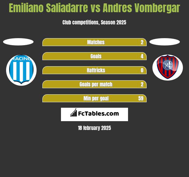 Emiliano Saliadarre vs Andres Vombergar h2h player stats