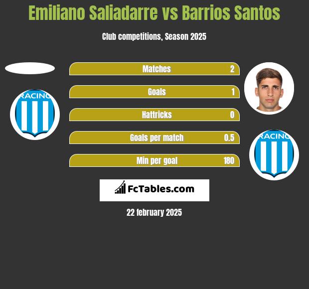 Emiliano Saliadarre vs Barrios Santos h2h player stats