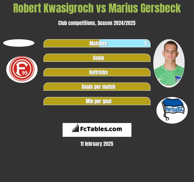 Robert Kwasigroch vs Marius Gersbeck h2h player stats