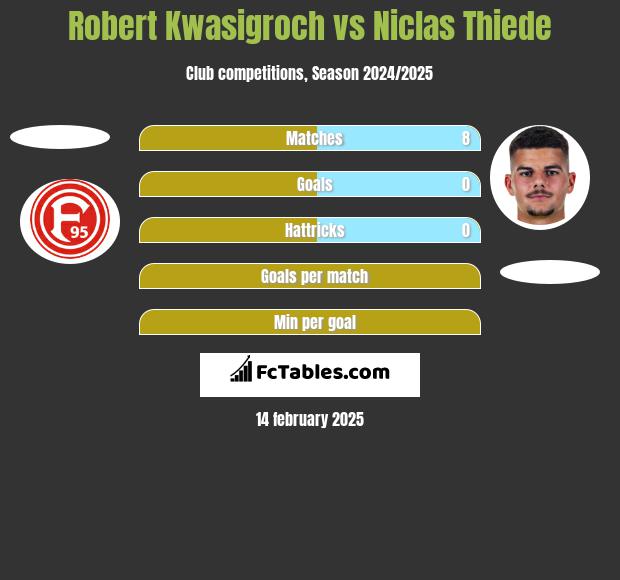 Robert Kwasigroch vs Niclas Thiede h2h player stats