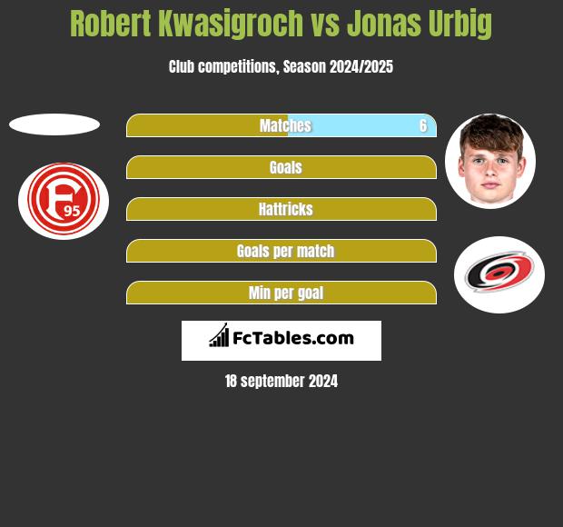 Robert Kwasigroch vs Jonas Urbig h2h player stats