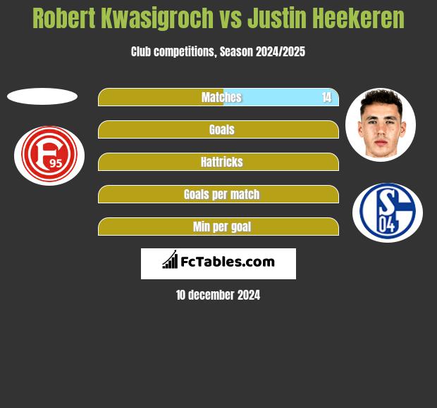 Robert Kwasigroch vs Justin Heekeren h2h player stats