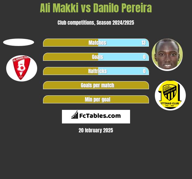 Ali Makki vs Danilo Pereira h2h player stats