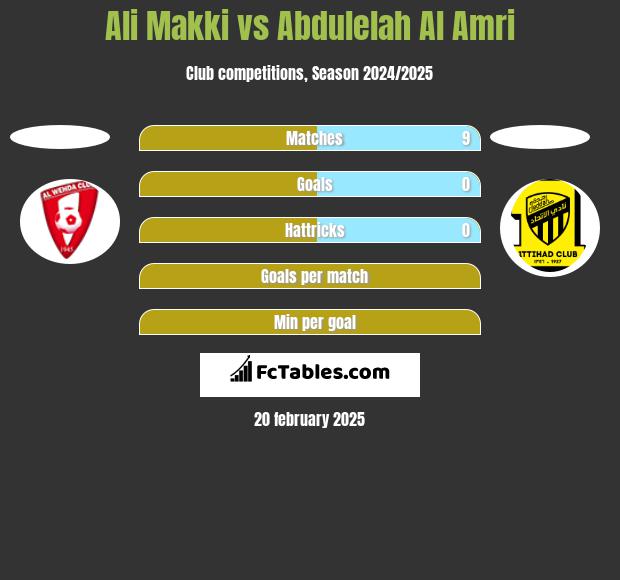 Ali Makki vs Abdulelah Al Amri h2h player stats