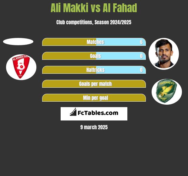 Ali Makki vs Al Fahad h2h player stats