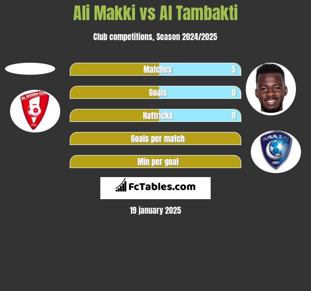 Ali Makki vs Al Tambakti h2h player stats