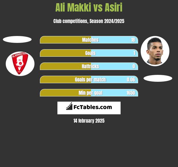 Ali Makki vs Asiri h2h player stats