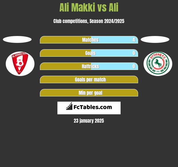 Ali Makki vs Ali h2h player stats