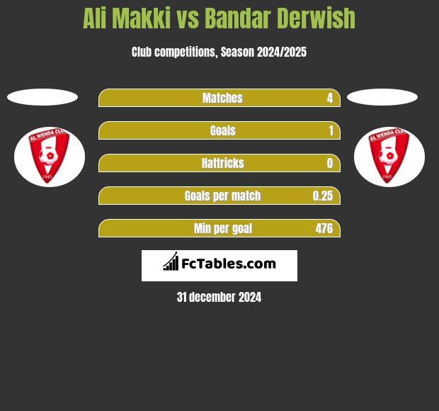 Ali Makki vs Bandar Derwish h2h player stats