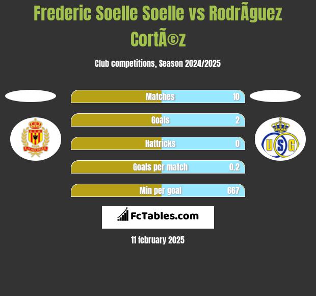 Frederic Soelle Soelle vs RodrÃ­guez CortÃ©z h2h player stats