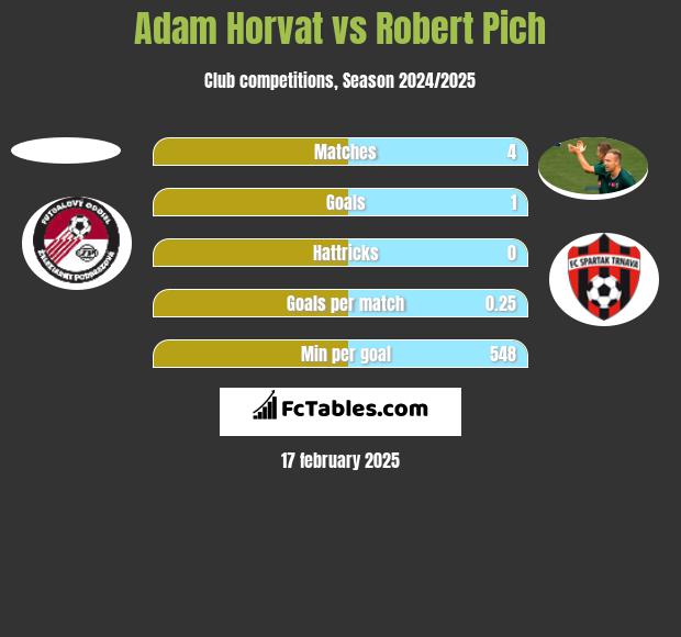 Adam Horvat vs Robert Pich h2h player stats