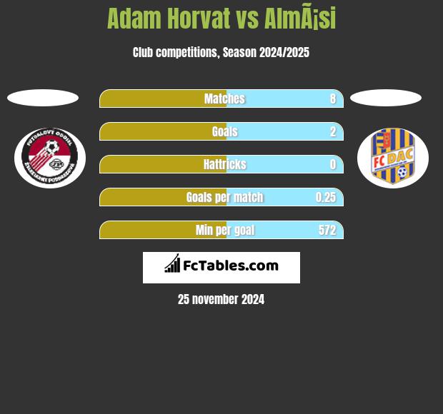 Adam Horvat vs AlmÃ¡si h2h player stats