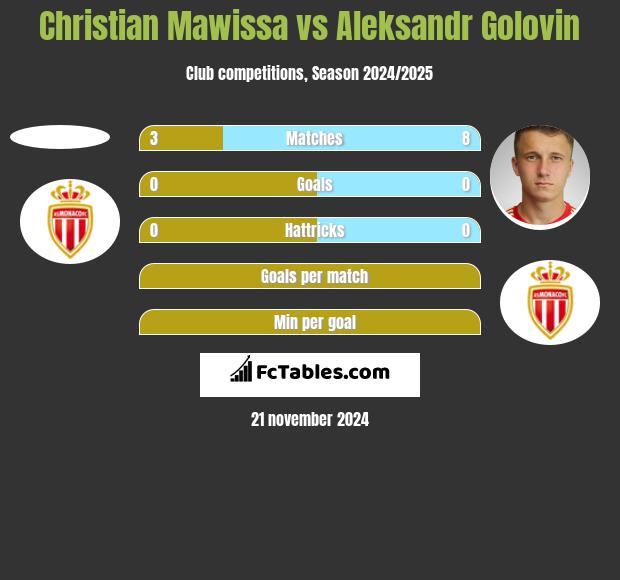 Christian Mawissa vs Aleksandr Golovin h2h player stats