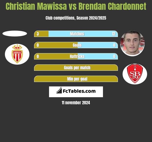 Christian Mawissa vs Brendan Chardonnet h2h player stats