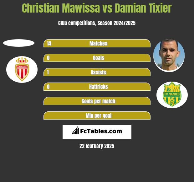 Christian Mawissa vs Damian Tixier h2h player stats