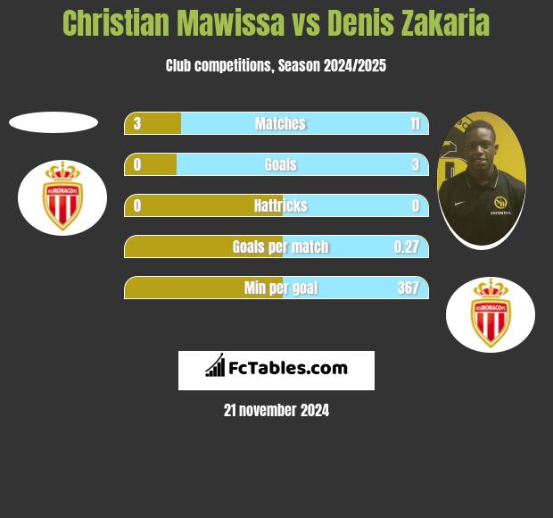 Christian Mawissa vs Denis Zakaria h2h player stats