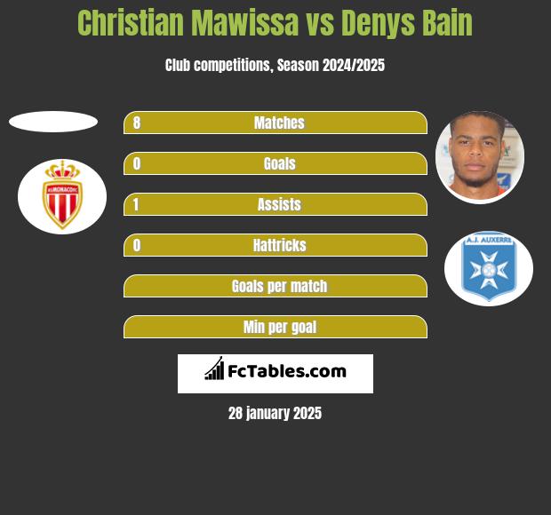 Christian Mawissa vs Denys Bain h2h player stats