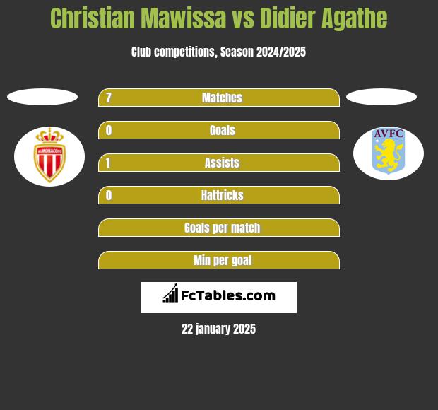 Christian Mawissa vs Didier Agathe h2h player stats