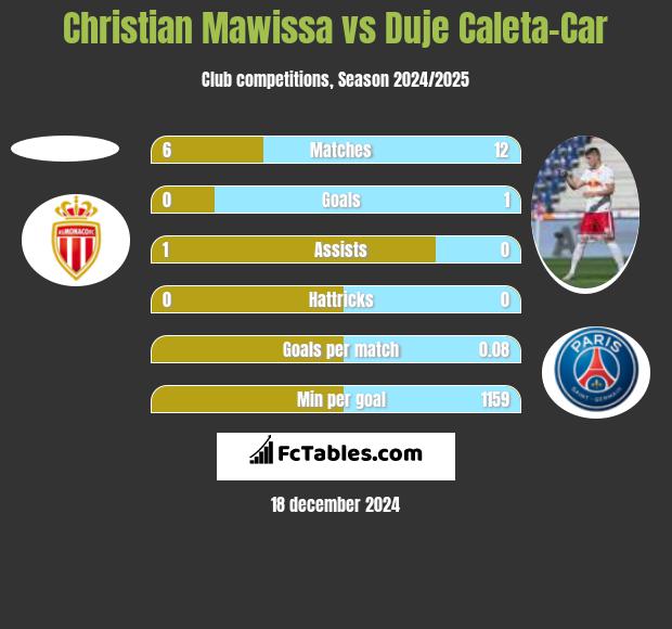 Christian Mawissa vs Duje Caleta-Car h2h player stats