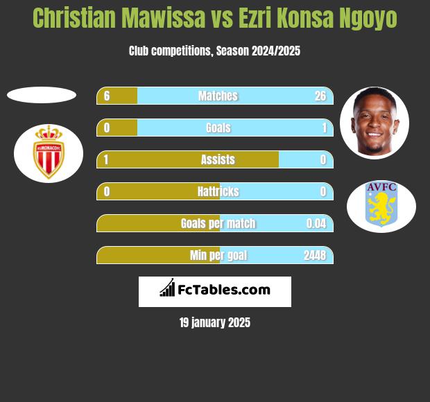 Christian Mawissa vs Ezri Konsa Ngoyo h2h player stats