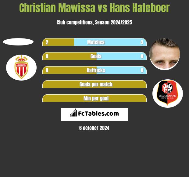 Christian Mawissa vs Hans Hateboer h2h player stats