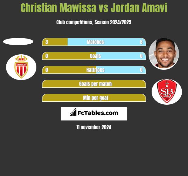 Christian Mawissa vs Jordan Amavi h2h player stats