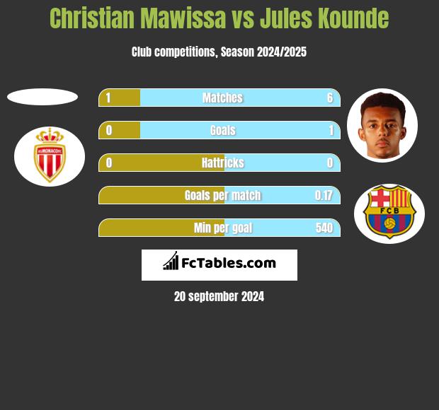 Christian Mawissa vs Jules Kounde h2h player stats