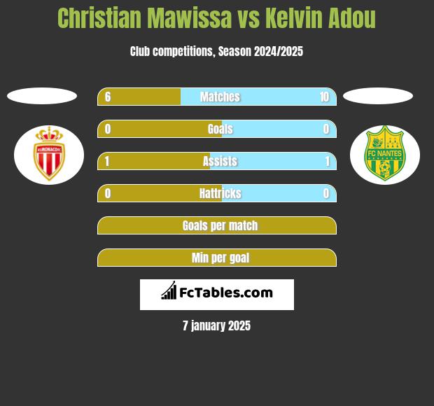 Christian Mawissa vs Kelvin Adou h2h player stats