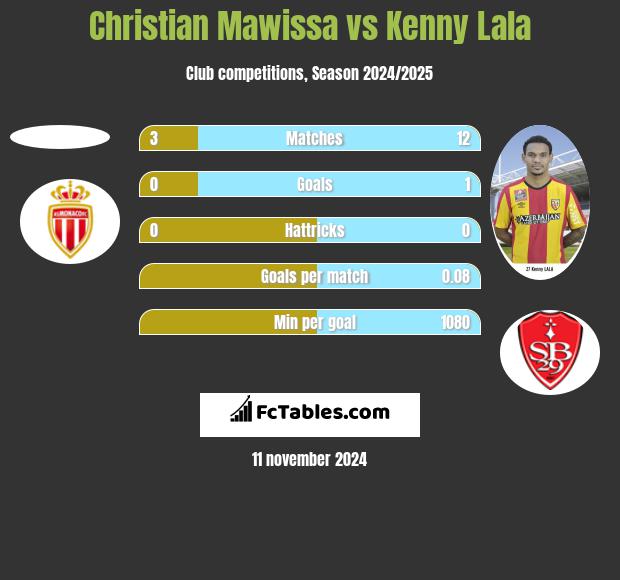 Christian Mawissa vs Kenny Lala h2h player stats