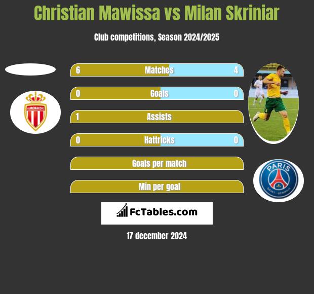 Christian Mawissa vs Milan Skriniar h2h player stats