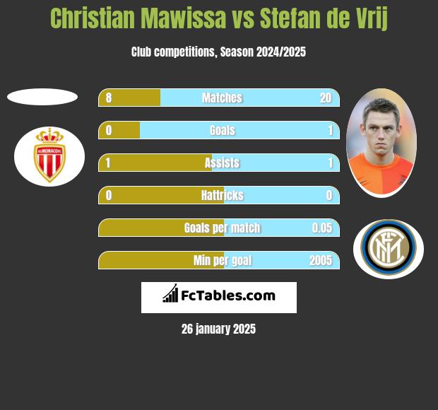 Christian Mawissa vs Stefan de Vrij h2h player stats