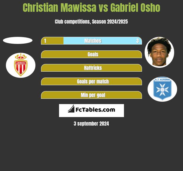 Christian Mawissa vs Gabriel Osho h2h player stats