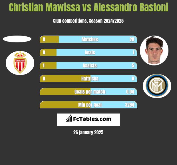 Christian Mawissa vs Alessandro Bastoni h2h player stats