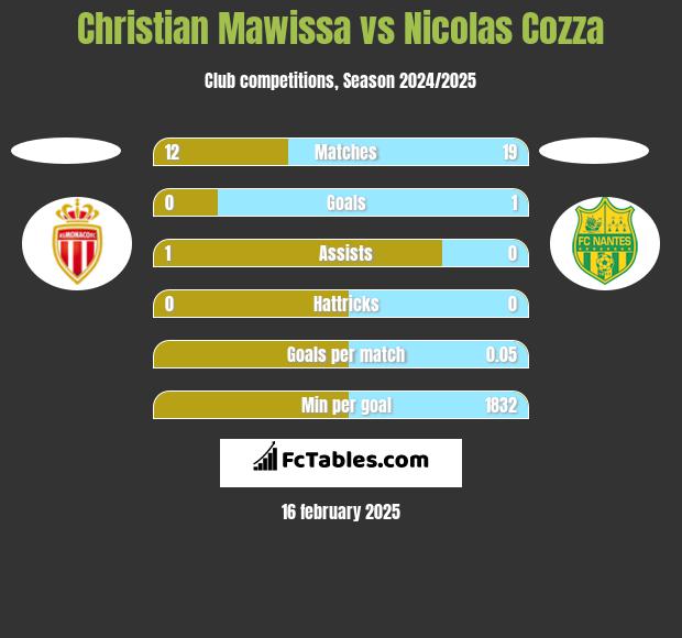 Christian Mawissa vs Nicolas Cozza h2h player stats