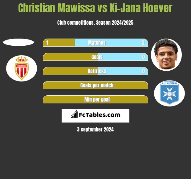 Christian Mawissa vs Ki-Jana Hoever h2h player stats