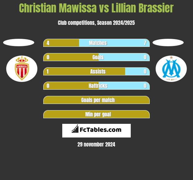 Christian Mawissa vs Lillian Brassier h2h player stats