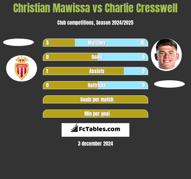 Christian Mawissa vs Charlie Cresswell h2h player stats